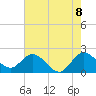 West Palm Beach Canal tide chart for Sunday, June 8, 2025