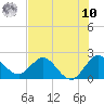 West Palm Beach Canal tide chart for Thursday, July 10, 2025