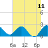 West Palm Beach Canal tide chart for Friday, July 11, 2025
