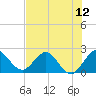 West Palm Beach Canal tide chart for Saturday, July 12, 2025