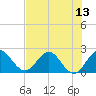 West Palm Beach Canal tide chart for Sunday, July 13, 2025