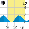 West Palm Beach Canal tide chart for Thursday, July 17, 2025