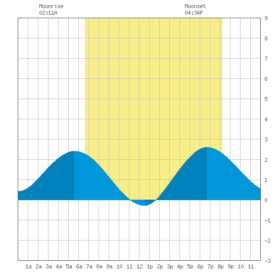 West Palm Beach Canal tide chart for Sunday, July 20, 2025