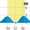 West Palm Beach Canal tide chart for Sunday, July 20, 2025