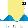 West Palm Beach Canal tide chart for Tuesday, July 22, 2025