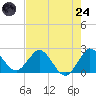 West Palm Beach Canal tide chart for Thursday, July 24, 2025