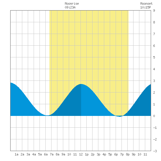 West Palm Beach Canal tide chart for Sunday, July 27, 2025