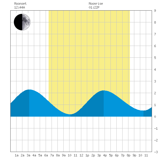 West Palm Beach Canal tide chart for Wednesday, July 2, 2025