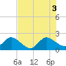 West Palm Beach Canal tide chart for Thursday, July 3, 2025