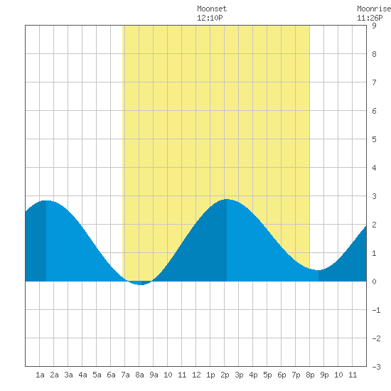 West Palm Beach Canal tide chart for Thursday, August 14, 2025