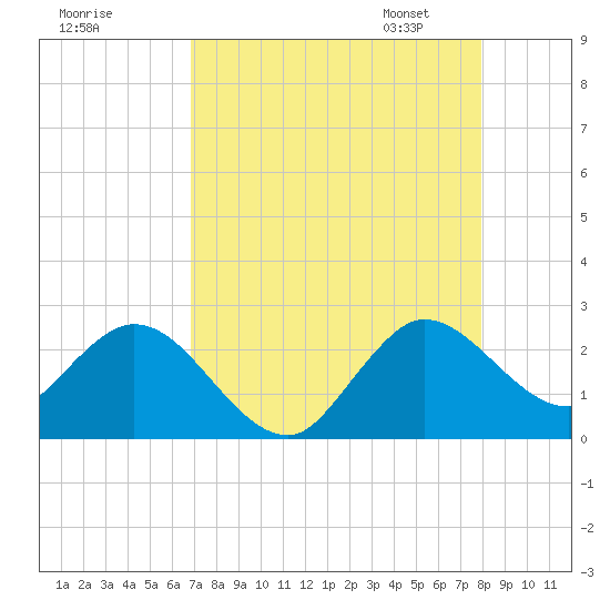 West Palm Beach Canal tide chart for Sunday, August 17, 2025