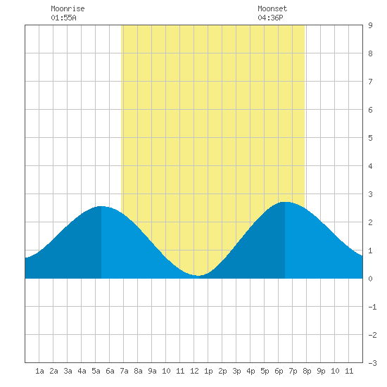 West Palm Beach Canal tide chart for Monday, August 18, 2025