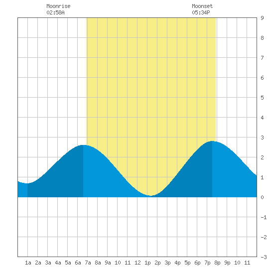 West Palm Beach Canal tide chart for Tuesday, August 19, 2025