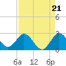 West Palm Beach Canal tide chart for Thursday, August 21, 2025