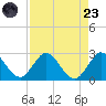 West Palm Beach Canal tide chart for Saturday, August 23, 2025