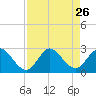 West Palm Beach Canal tide chart for Tuesday, August 26, 2025