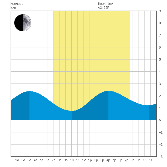 West Palm Beach Canal tide chart for Sunday, August 31, 2025