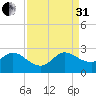 West Palm Beach Canal tide chart for Sunday, August 31, 2025