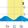 West Palm Beach Canal tide chart for Sunday, August 3, 2025