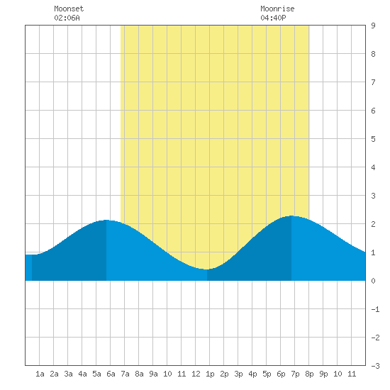 West Palm Beach Canal tide chart for Monday, August 4, 2025