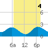 West Palm Beach Canal tide chart for Monday, August 4, 2025