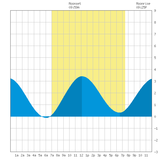 West Palm Beach Canal tide chart for Wednesday, September 10, 2025