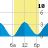 West Palm Beach Canal tide chart for Wednesday, September 10, 2025
