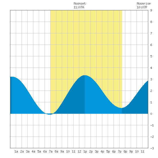 West Palm Beach Canal tide chart for Thursday, September 11, 2025