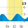 West Palm Beach Canal tide chart for Saturday, September 13, 2025