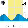 West Palm Beach Canal tide chart for Sunday, September 14, 2025