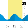 West Palm Beach Canal tide chart for Thursday, September 25, 2025