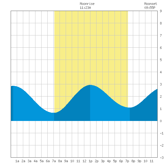 West Palm Beach Canal tide chart for Friday, September 26, 2025