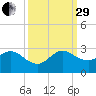 West Palm Beach Canal tide chart for Monday, September 29, 2025