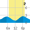 West Palm Beach Canal tide chart for Tuesday, September 2, 2025