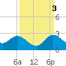 West Palm Beach Canal tide chart for Wednesday, September 3, 2025