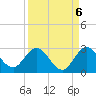 West Palm Beach Canal tide chart for Saturday, September 6, 2025
