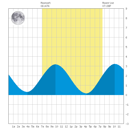West Palm Beach Canal tide chart for Sunday, September 7, 2025