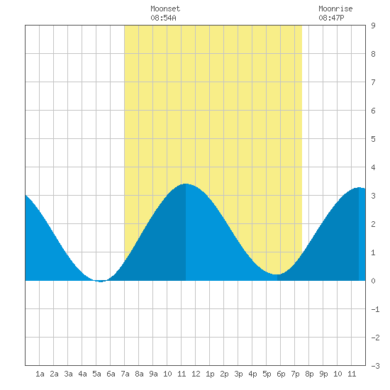 West Palm Beach Canal tide chart for Tuesday, September 9, 2025