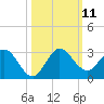 West Palm Beach Canal tide chart for Saturday, October 11, 2025