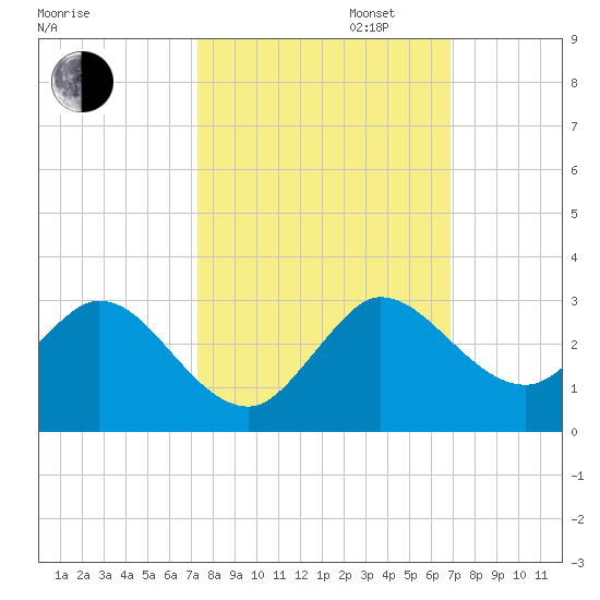 West Palm Beach Canal tide chart for Monday, October 13, 2025