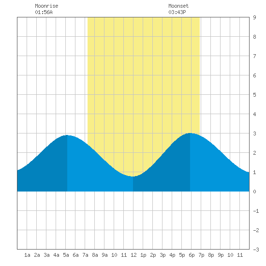 West Palm Beach Canal tide chart for Wednesday, October 15, 2025