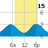 West Palm Beach Canal tide chart for Wednesday, October 15, 2025