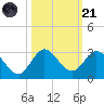 West Palm Beach Canal tide chart for Tuesday, October 21, 2025