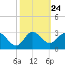 West Palm Beach Canal tide chart for Friday, October 24, 2025
