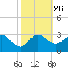 West Palm Beach Canal tide chart for Sunday, October 26, 2025