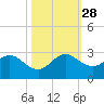 West Palm Beach Canal tide chart for Tuesday, October 28, 2025