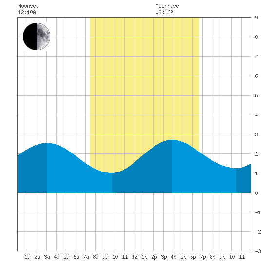 West Palm Beach Canal tide chart for Wednesday, October 29, 2025