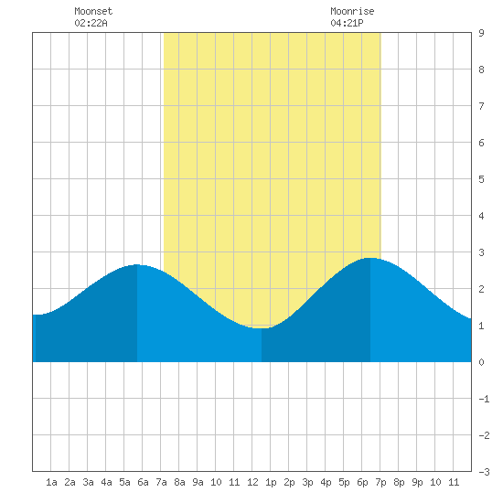 West Palm Beach Canal tide chart for Thursday, October 2, 2025