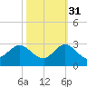 West Palm Beach Canal tide chart for Friday, October 31, 2025