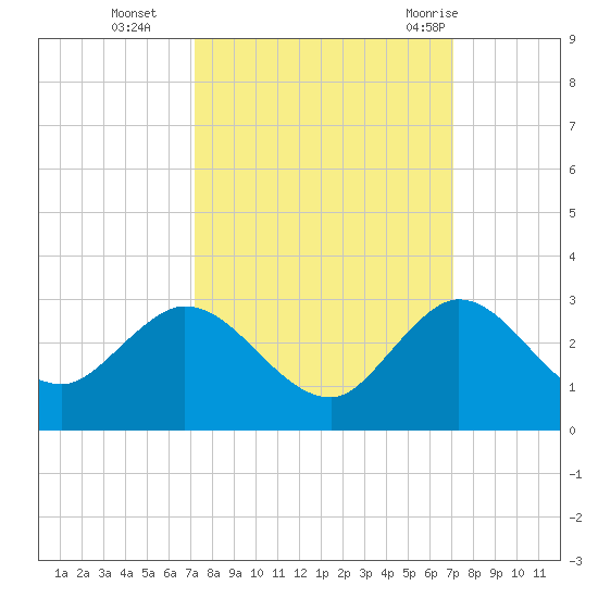 West Palm Beach Canal tide chart for Friday, October 3, 2025